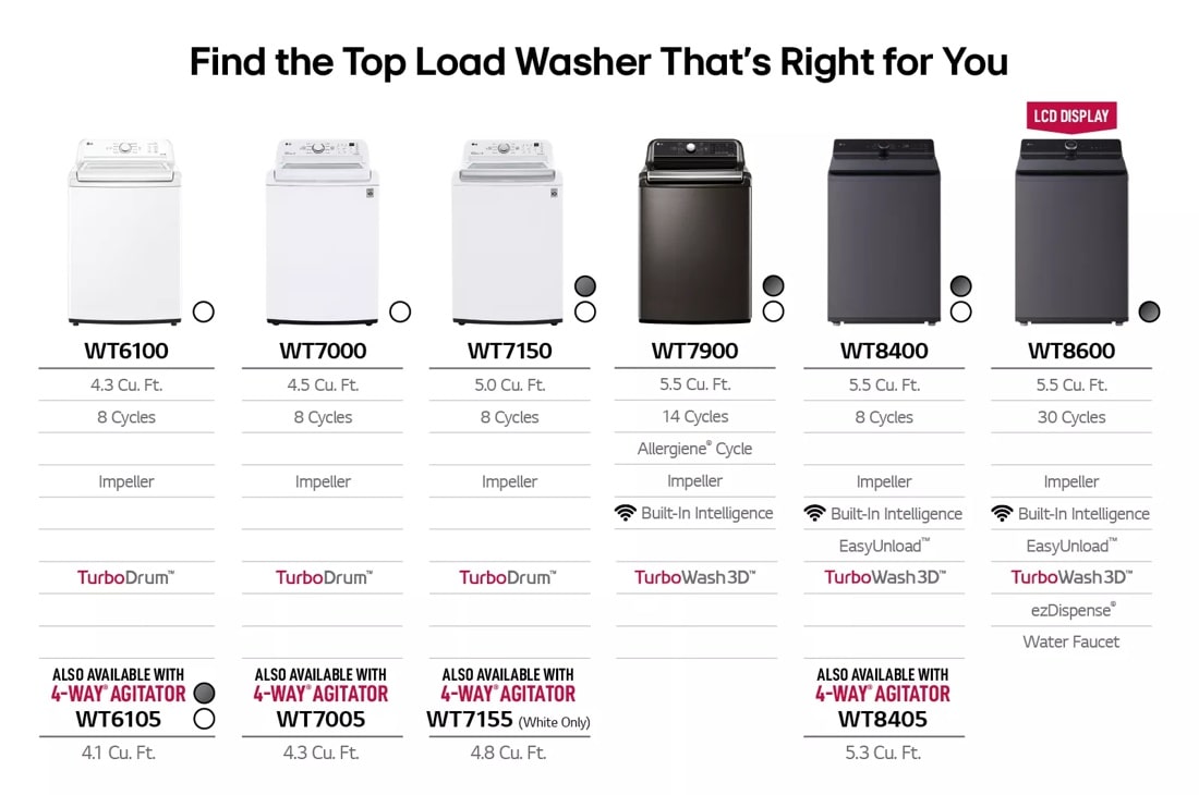 Model: WT7155CW | LG 4.8 cu. ft. Mega Capacity Top Load Washer with 4-Way Agitator & TurboDrum Technology